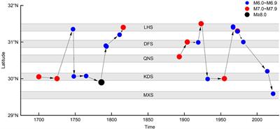 Stress disturbance around Xianshuihe fault zone in the eastern Qinghai–Tibet Plateau and implication for fault stability